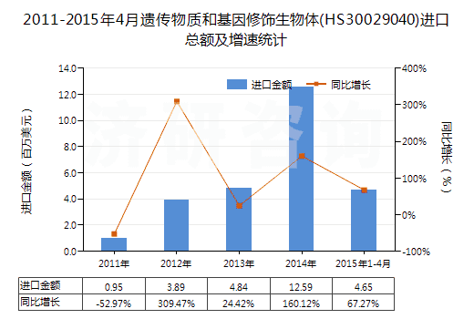 2011-2015年4月遺傳物質(zhì)和基因修飾生物體(HS30029040)進(jìn)口總額及增速統(tǒng)計(jì)